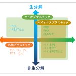 バイオプラスチックとバイオマスプラスチック