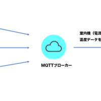 ネットワークの処理