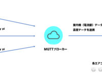 ネットワークの処理