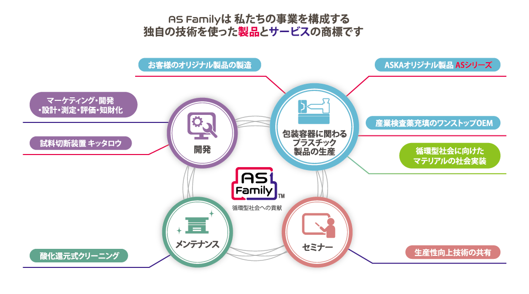 アスカカンパニーが提供する製品とサービスASFamily