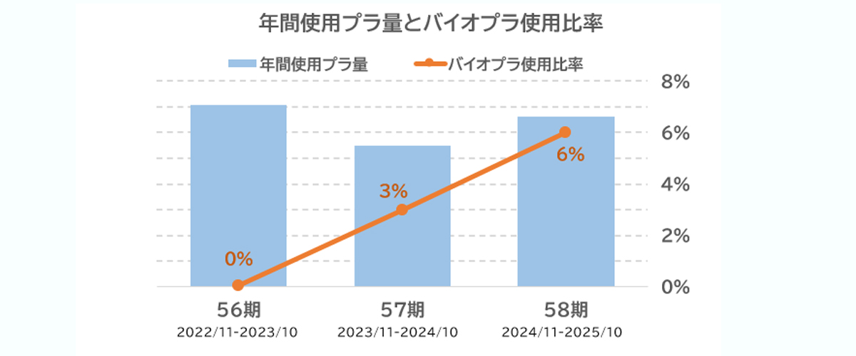 バイオマス使用量推移グラフ