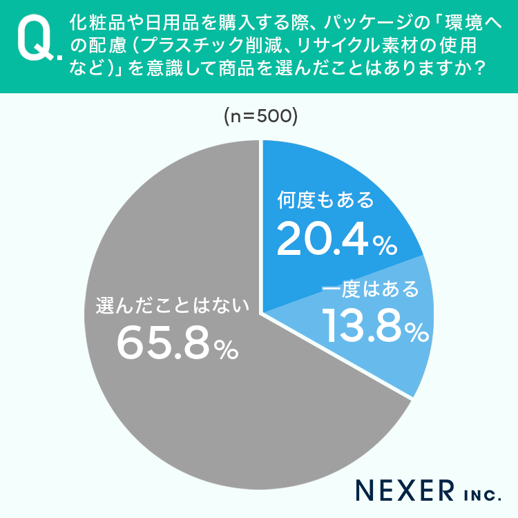 、化粧品や日用品を購入する際に、パッケージの「環境への配慮」を意識して商品を選んだことがあるかを聞いてみた