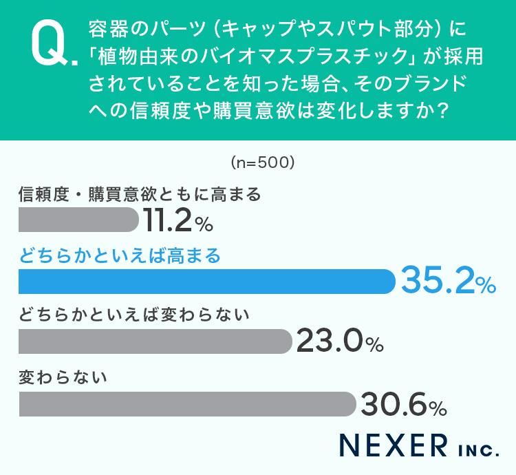 容器のパーツ（キャップやスパウト部分）に「植物由来のバイオマスプラスチック」が採用されていることを知った場合、そのブランドへの信頼度や購買意欲は変化しますか？