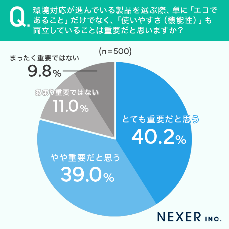 環境対応が進んでいる製品を選ぶ際、単に「エコであること」だけでなく、「使いやすさ（機能性）」も両立していることは重要だと思いますか？