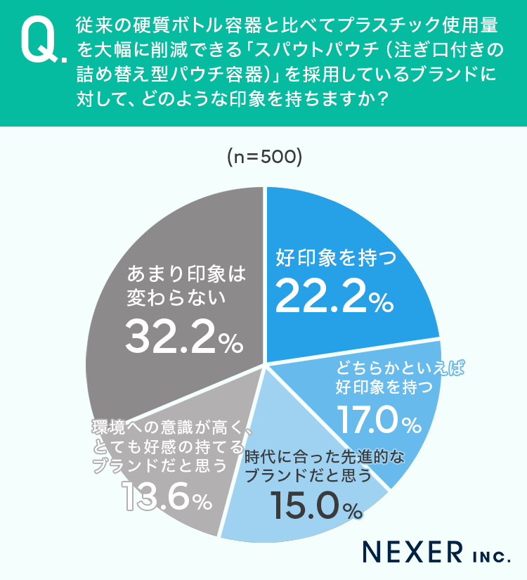 「好印象を持つ」が22.2％、「どちらかといえば好印象を持つ」が17.0％、「時代に合った先進的なブランドだと思う」が15.0％、「環境への意識が高く、とても好感の持てるブランドだと思う」が13.6％だった
